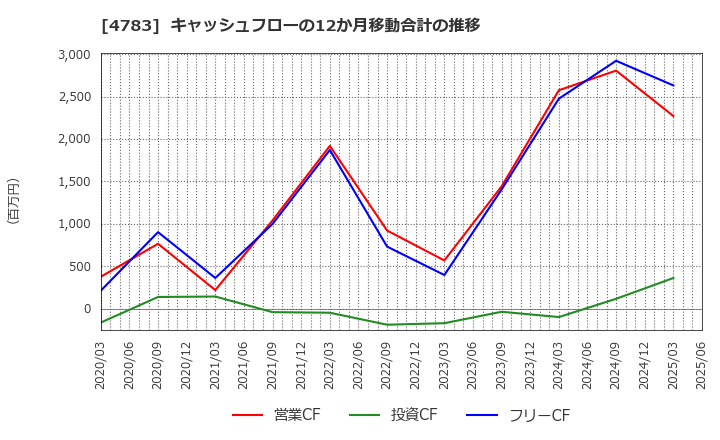 4783 ＮＣＤ(株): キャッシュフローの12か月移動合計の推移