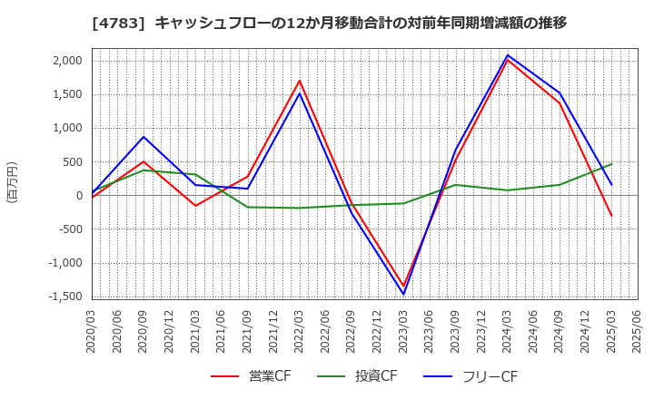 4783 ＮＣＤ(株): キャッシュフローの12か月移動合計の対前年同期増減額の推移