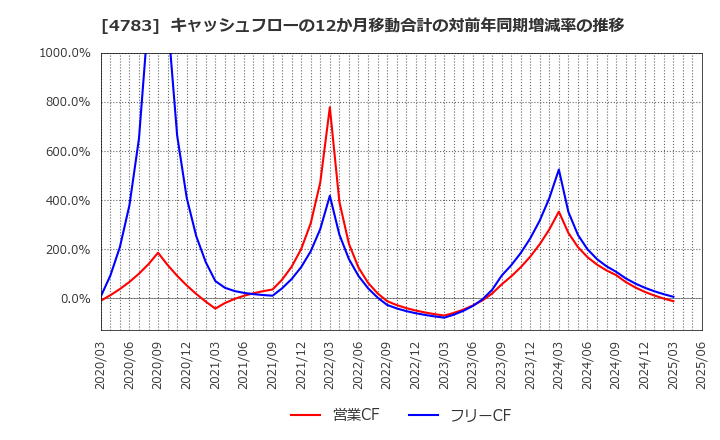 4783 ＮＣＤ(株): キャッシュフローの12か月移動合計の対前年同期増減率の推移