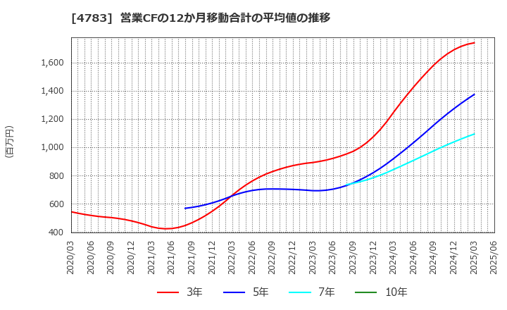 4783 ＮＣＤ(株): 営業CFの12か月移動合計の平均値の推移