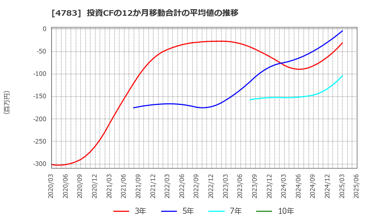 4783 ＮＣＤ(株): 投資CFの12か月移動合計の平均値の推移