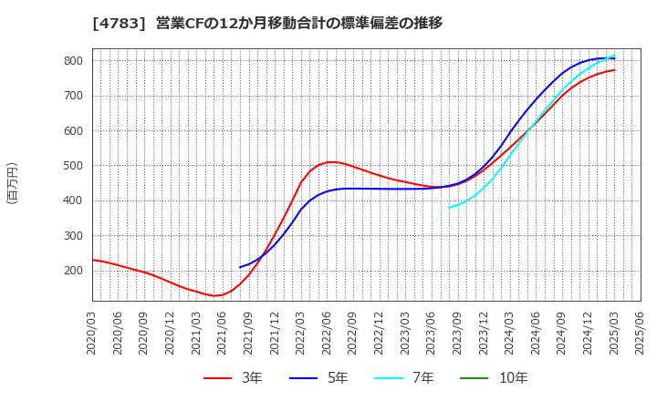 4783 ＮＣＤ(株): 営業CFの12か月移動合計の標準偏差の推移