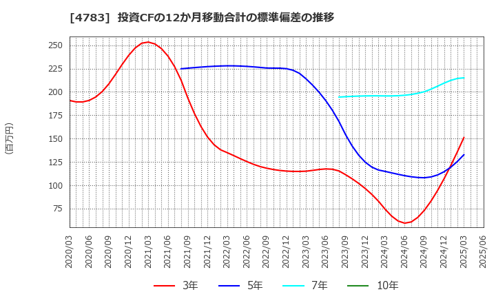 4783 ＮＣＤ(株): 投資CFの12か月移動合計の標準偏差の推移