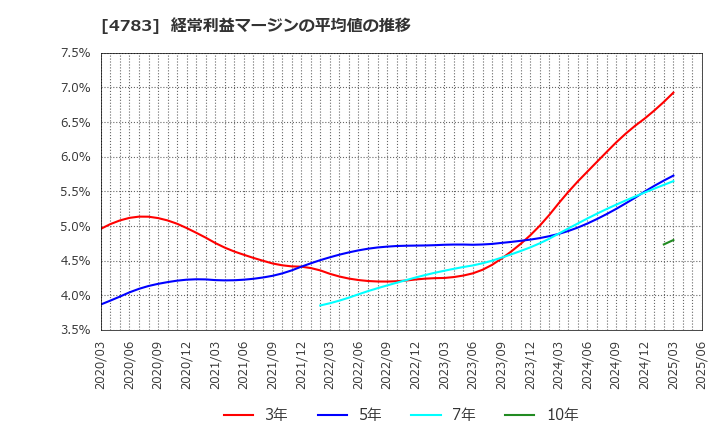 4783 ＮＣＤ(株): 経常利益マージンの平均値の推移