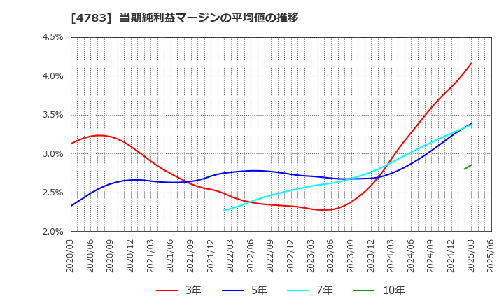 4783 ＮＣＤ(株): 当期純利益マージンの平均値の推移