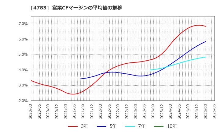 4783 ＮＣＤ(株): 営業CFマージンの平均値の推移