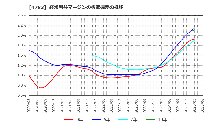 4783 ＮＣＤ(株): 経常利益マージンの標準偏差の推移