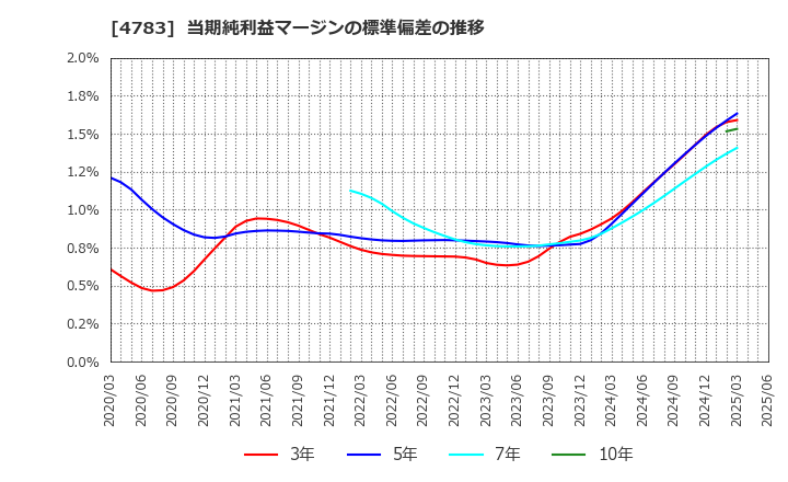 4783 ＮＣＤ(株): 当期純利益マージンの標準偏差の推移