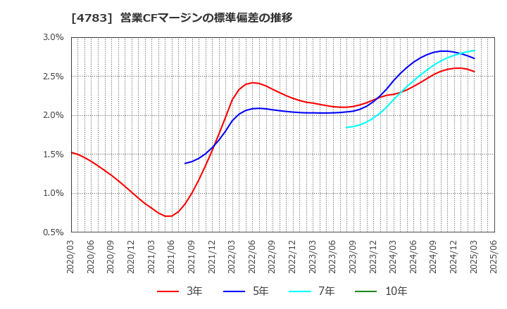 4783 ＮＣＤ(株): 営業CFマージンの標準偏差の推移