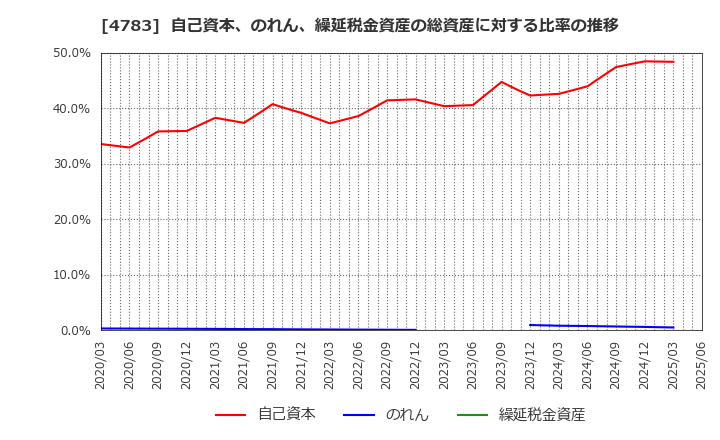 4783 ＮＣＤ(株): 自己資本、のれん、繰延税金資産の総資産に対する比率の推移