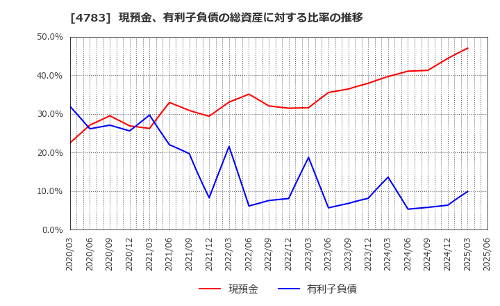 4783 ＮＣＤ(株): 現預金、有利子負債の総資産に対する比率の推移