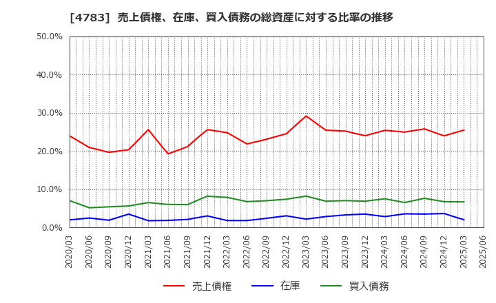 4783 ＮＣＤ(株): 売上債権、在庫、買入債務の総資産に対する比率の推移