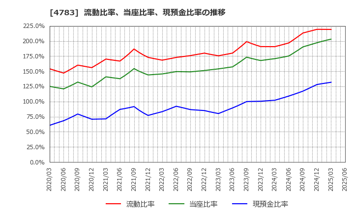 4783 ＮＣＤ(株): 流動比率、当座比率、現預金比率の推移