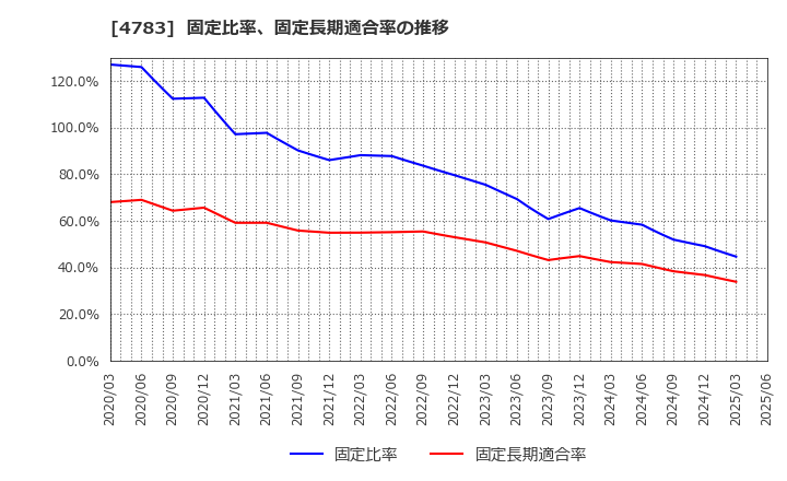 4783 ＮＣＤ(株): 固定比率、固定長期適合率の推移