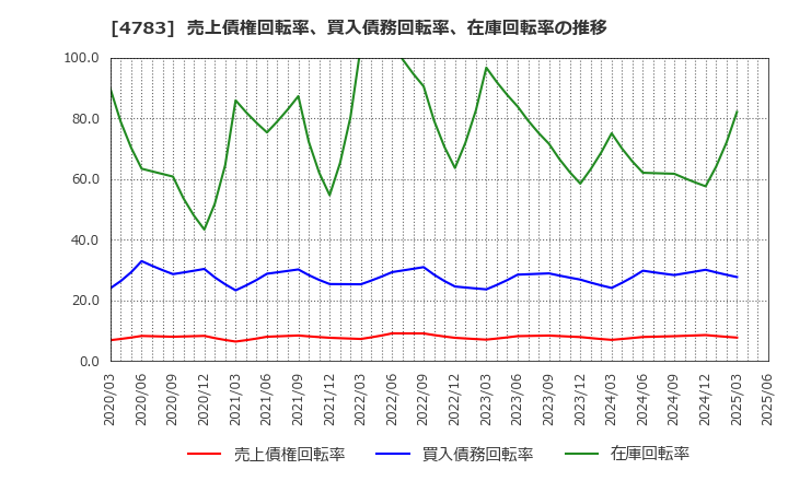 4783 ＮＣＤ(株): 売上債権回転率、買入債務回転率、在庫回転率の推移