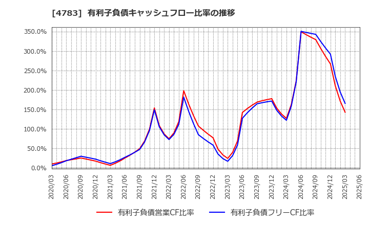 4783 ＮＣＤ(株): 有利子負債キャッシュフロー比率の推移