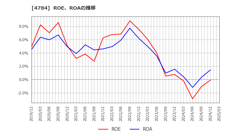 4784 ＧＭＯインターネット(株): ROE、ROAの推移