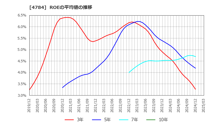 4784 ＧＭＯインターネット(株): ROEの平均値の推移