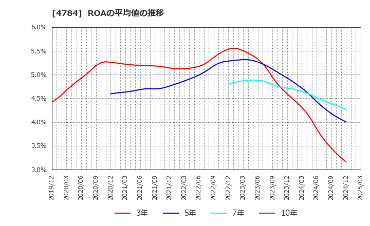 4784 ＧＭＯインターネット(株): ROAの平均値の推移