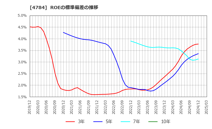 4784 ＧＭＯインターネット(株): ROEの標準偏差の推移
