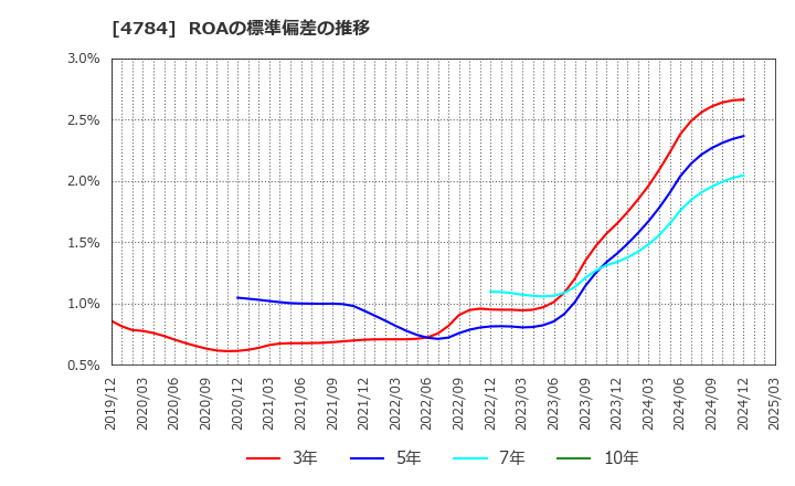 4784 ＧＭＯインターネット(株): ROAの標準偏差の推移