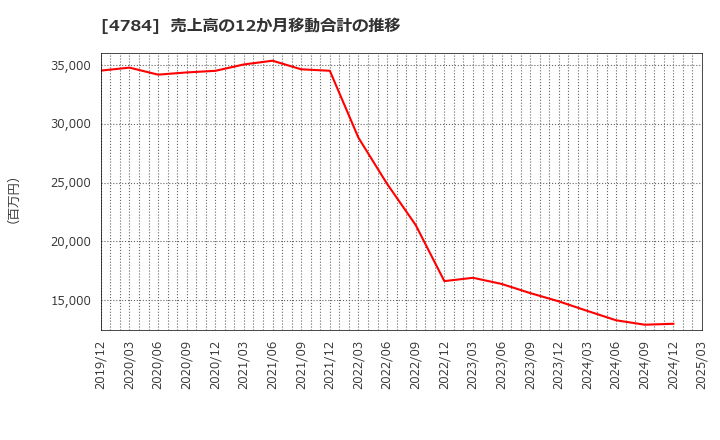 4784 ＧＭＯインターネット(株): 売上高の12か月移動合計の推移