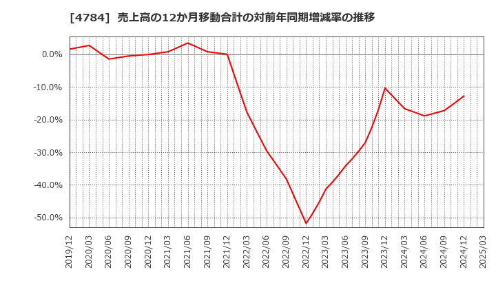 4784 ＧＭＯインターネット(株): 売上高の12か月移動合計の対前年同期増減率の推移