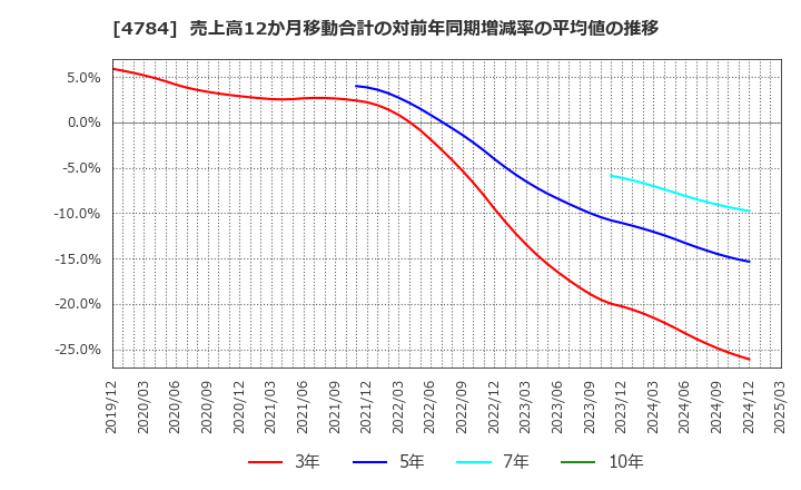 4784 ＧＭＯインターネット(株): 売上高12か月移動合計の対前年同期増減率の平均値の推移