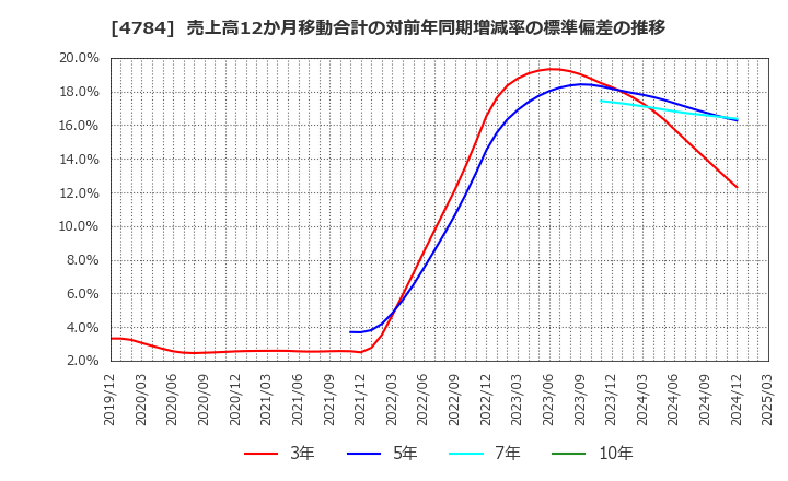 4784 ＧＭＯインターネット(株): 売上高12か月移動合計の対前年同期増減率の標準偏差の推移