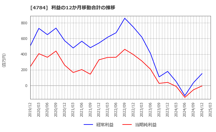 4784 ＧＭＯインターネット(株): 利益の12か月移動合計の推移