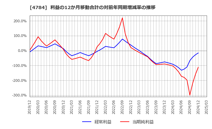 4784 ＧＭＯインターネット(株): 利益の12か月移動合計の対前年同期増減率の推移