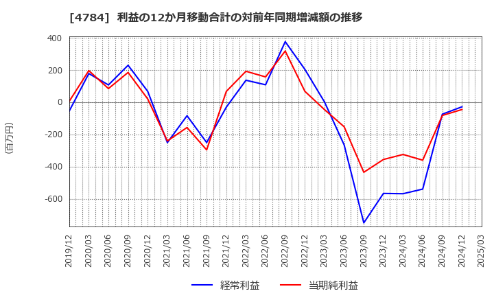 4784 ＧＭＯインターネット(株): 利益の12か月移動合計の対前年同期増減額の推移