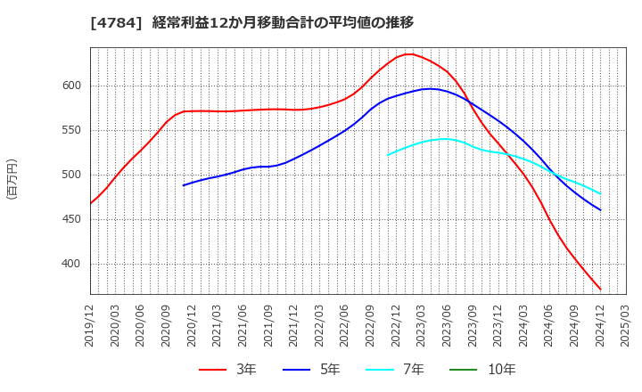 4784 ＧＭＯインターネット(株): 経常利益12か月移動合計の平均値の推移