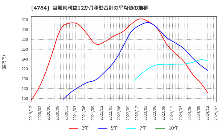 4784 ＧＭＯインターネット(株): 当期純利益12か月移動合計の平均値の推移