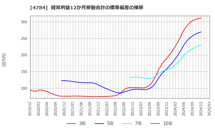 4784 ＧＭＯインターネット(株): 経常利益12か月移動合計の標準偏差の推移