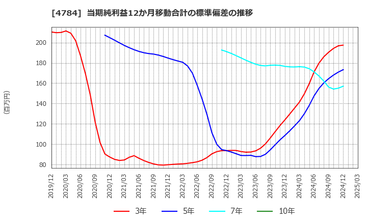 4784 ＧＭＯインターネット(株): 当期純利益12か月移動合計の標準偏差の推移
