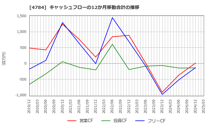 4784 ＧＭＯインターネット(株): キャッシュフローの12か月移動合計の推移
