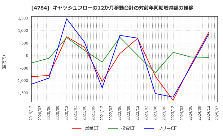 4784 ＧＭＯインターネット(株): キャッシュフローの12か月移動合計の対前年同期増減額の推移