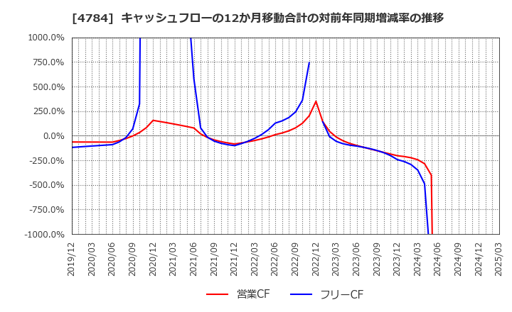 4784 ＧＭＯインターネット(株): キャッシュフローの12か月移動合計の対前年同期増減率の推移