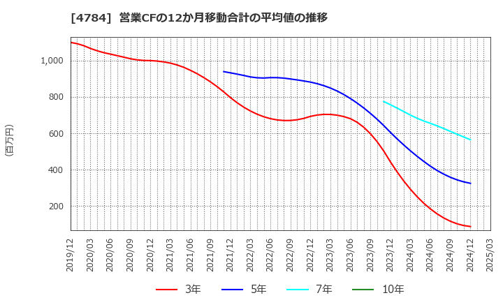 4784 ＧＭＯインターネット(株): 営業CFの12か月移動合計の平均値の推移
