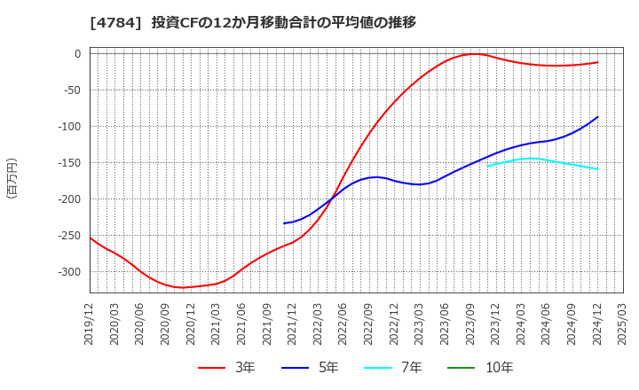 4784 ＧＭＯインターネット(株): 投資CFの12か月移動合計の平均値の推移
