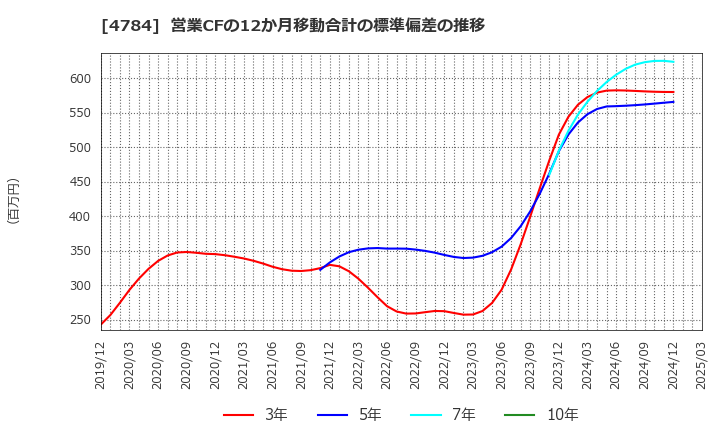 4784 ＧＭＯインターネット(株): 営業CFの12か月移動合計の標準偏差の推移