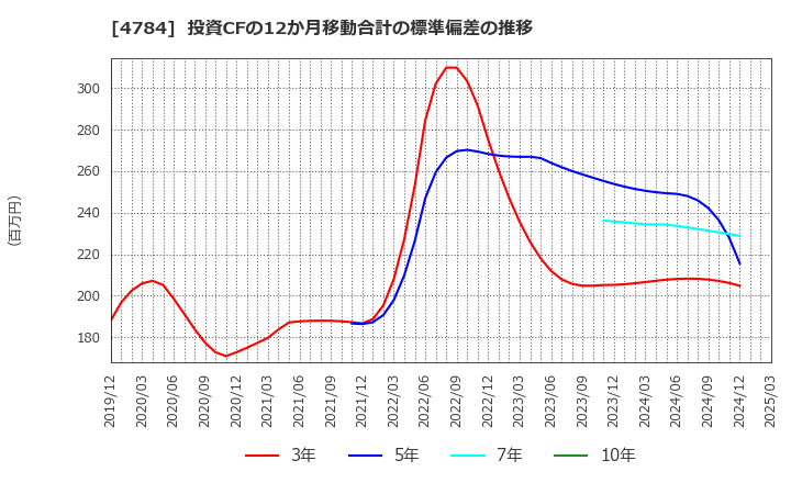 4784 ＧＭＯインターネット(株): 投資CFの12か月移動合計の標準偏差の推移
