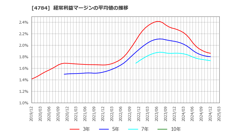 4784 ＧＭＯインターネット(株): 経常利益マージンの平均値の推移