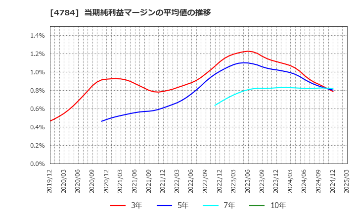 4784 ＧＭＯインターネット(株): 当期純利益マージンの平均値の推移