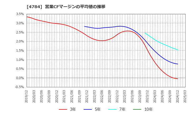 4784 ＧＭＯインターネット(株): 営業CFマージンの平均値の推移