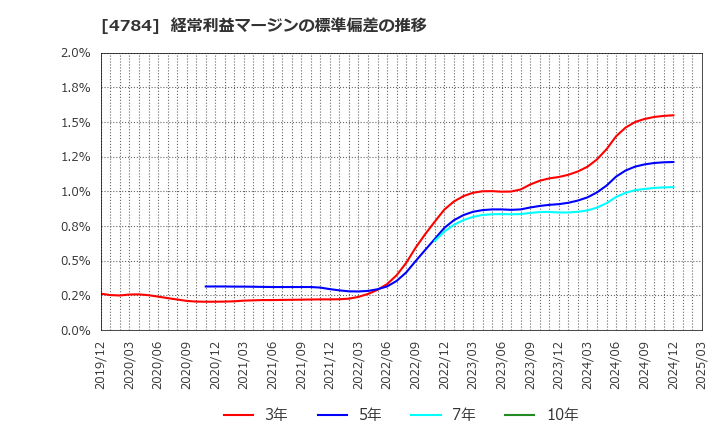 4784 ＧＭＯインターネット(株): 経常利益マージンの標準偏差の推移