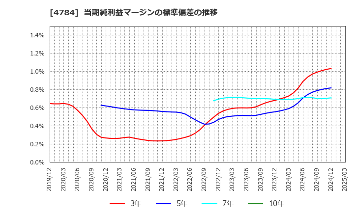 4784 ＧＭＯインターネット(株): 当期純利益マージンの標準偏差の推移