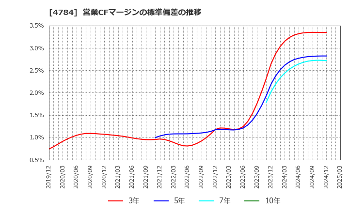 4784 ＧＭＯインターネット(株): 営業CFマージンの標準偏差の推移
