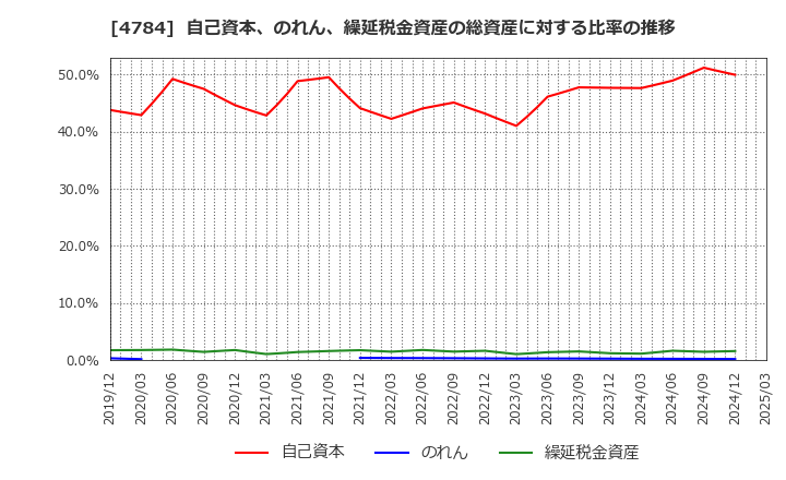 4784 ＧＭＯインターネット(株): 自己資本、のれん、繰延税金資産の総資産に対する比率の推移